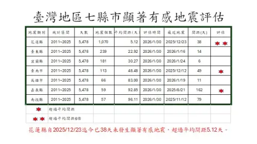 ▲據 2011-2025 統計，台南地震頻率衝上第四緊追宜蘭；此外，花蓮因連續 38 天「異常安靜」被標註兩顆星示警。（圖／郭鎧紋提供）