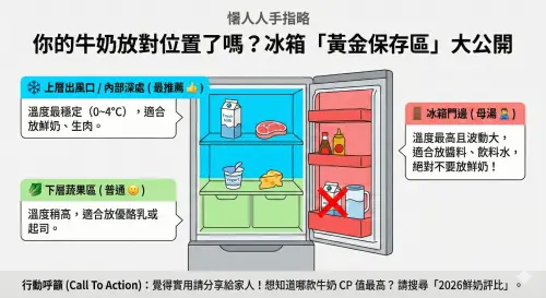 ▲你的牛奶放對位置了嗎？這張冰箱地圖揭露了「黃金保存區」，鮮奶應放在溫度最穩定的內部層架，而非門邊。（圖／由 AI 生成、記者徐銘穗監製）