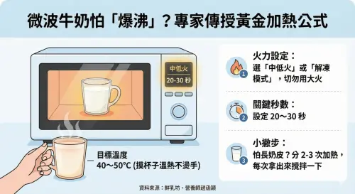 ▲微波牛奶總是噴得到處都是？記住「中低火、30秒」口訣，溫熱好喝又不破壞營養。（圖／由 AI 生成、記者徐銘穗監製）