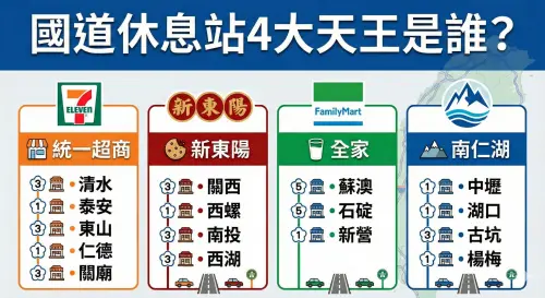 ▲國道休息站經營權「四大天王」勢力分佈曝光！統一超商接手清水服務區後，靠著集團資源強勢奪回營收王座。目前全台 15 個服務區分別由統一、新東陽、全家與南仁湖四大龍頭各據一方。（圖／由 AI 生成、記者徐銘穗製作）