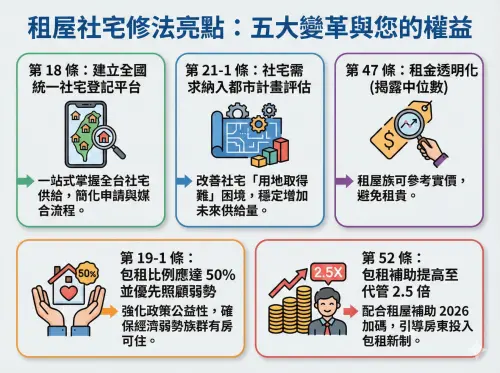 ▲2026 年《住宅法》修法三讀通過！本次變革核心聚焦於租屋資訊透明化與社宅興辦效率，包含租金中位數揭露、全國社宅登記平台入法等五大亮點，全方位保障租屋族與婚育家庭的居住權益。（圖／由 AI 生成、記者徐銘穗製作）