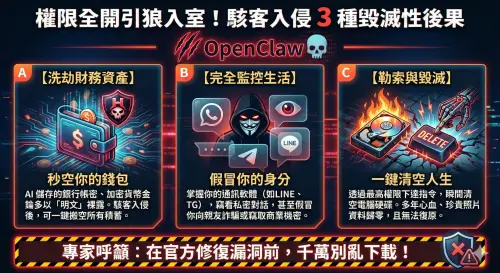 ▲一張圖看懂 OpenClaw 危機！IBM 警告駭客恐透過三大漏洞讓你「家破人亡」。（圖／由 AI 生成、NOWNEWS 製表）