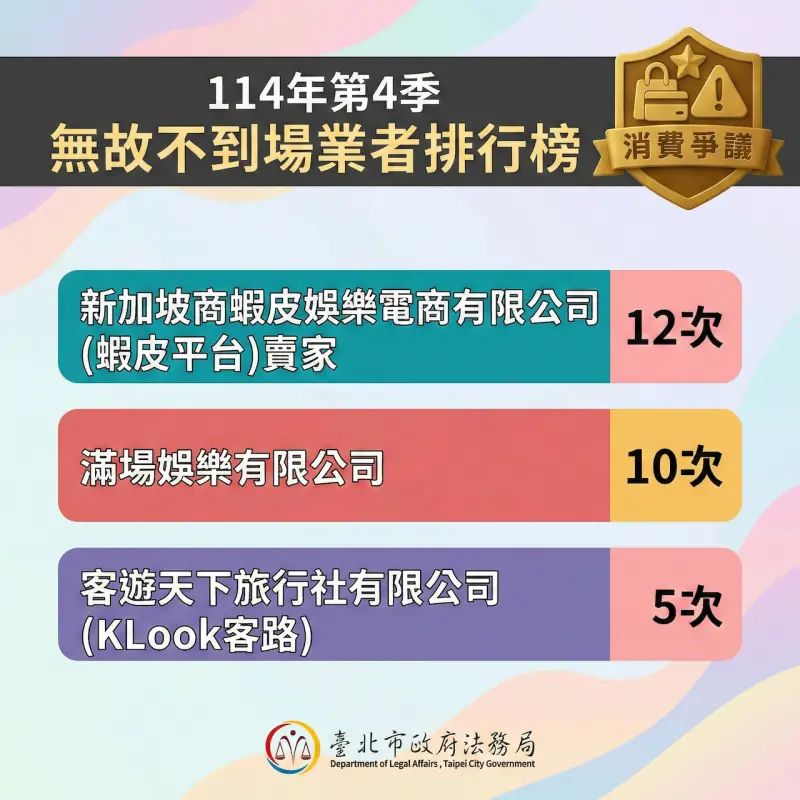 ▲北市點名消費爭議黑名單，包括蝦皮賣家、Klook、滿場娛樂均為無故缺席協商慣犯。（圖／北市法務局提供）