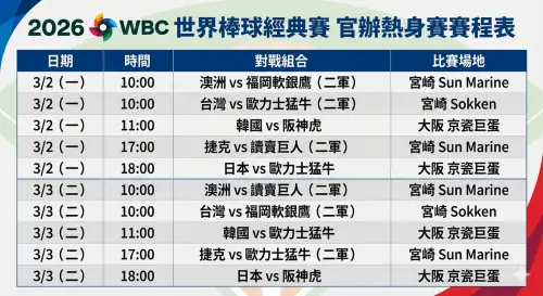 ▲緊接著，中華隊將移師日本宮崎進行官辦熱身賽。根據最新公布的資訊，中華隊將於3月2日及3日，在宮崎Sokken球場分別對戰歐力士猛牛與軟銀鷹的二軍。（圖／Gemini AI／記者陳昱慈監製）
