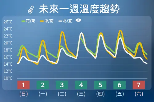 ▲未來一周台灣氣溫變化，下周末要留意新的冷氣團襲台，降溫會相當明顯。（圖／中央氣象署cwa.gov.tw）