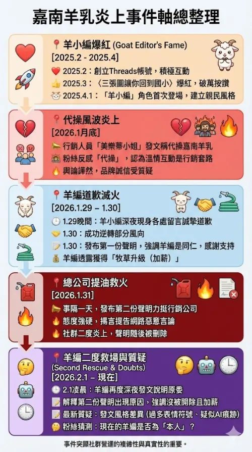 ▲嘉南羊乳從社群爆紅到行銷炎上的事件時間軸一圖看懂。（圖／Gemini生成，記者潘毅監製）