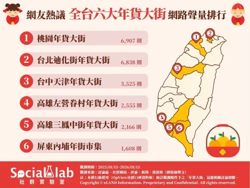 ▲全台年貨大街網路聲量排行。（圖／Social Lab社群實驗室）
