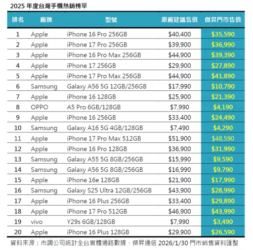 ▲2025年度台灣手機熱銷榜單。（圖／傑昇通信提供）