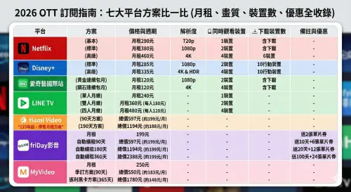 ▲Netflix、Disney+、愛奇藝國際站、LINE TV、Hami Video、friDay影音、MyVideo個平台月租價格一次掌握。（圖／Gemini AI、記者陳雅蘭監製）