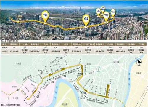 ▲東環段從信義區松仁路一帶穿越拇指山系，行經內湖科技園區、松山、信義及文山區，並與南環段的動物園站銜接，預計全長約 13.25 公里、設置 10 座車站，全線預計 2032 年完工通車。（圖／台北市捷運工程局）