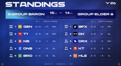 ▲2026 LCK 職業聯賽第一賽段戰績，HLE成為敗者組墊底，無緣季後賽入圍賽。（圖／ LCK-Carry YouTube）