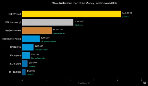 ▲澳洲網球協會（Tennis Australia）在今年大幅提升了賽事總獎金，總額達到1.115億澳幣，較去年增長了16%。在這一背景下，男單冠軍獎金從2025年的350萬澳幣激增至415萬澳幣。（圖／Gemini AI／記者黃建霖監製）