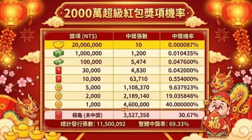 ▲2000元刮刮樂「2000萬超級紅包」各大獎項、槓龜機率一圖看。（圖/Gemini AI/記者張嘉哲監製）
