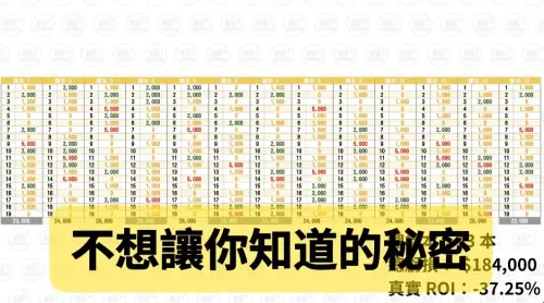 ▲YouTuber「刮刮研究室」砸將近50萬購買13本2000萬超級紅包刮刮樂實測，整理出中獎表格分析，表示千萬不要再買整本2000元刮刮樂。（圖/YT@刮刮研究室）