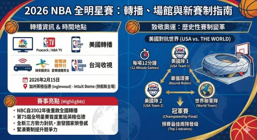 ▲2026年NBA全明星賽全明星周末賽制一覽。（圖／Gemini AI/記者黃建霖監製）