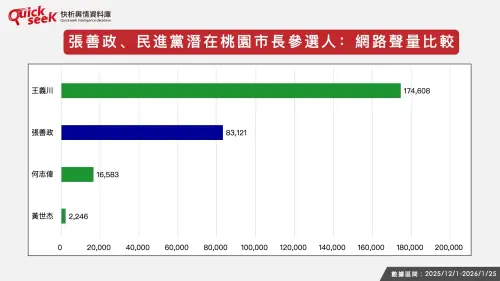 ▲張善政、民進黨潛在桃園市長參選人：網路聲量比較（圖／QuickseeK提供）