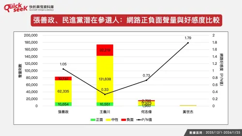 ▲張善政、民進黨潛在參選人：網路正負面聲量與好感度比較（圖／QuickseeK提供）