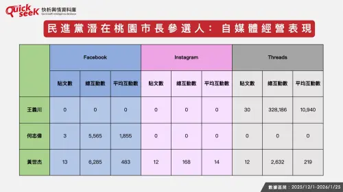 ▲民進黨潛在桃園市長參選人：自媒體經營表現（圖／QuickseeK提供）