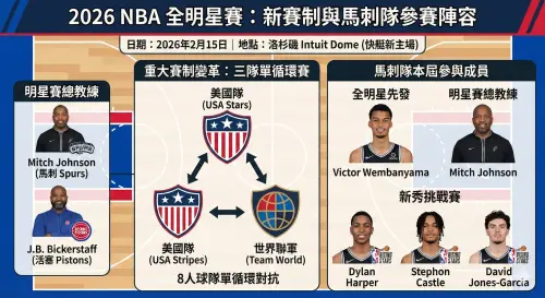 ▲馬刺隊本屆全明星賽參與成員有全明星先發球員，文班亞馬（Victor Wembanyama），西區明星賽總教練強森和新秀挑戰賽球員哈波（Dylan Harper）、卡斯特（Stephon Castle）、賈西亞（David Jones-Garcia）。（圖／Gemini AI/記者黃建霖監製）