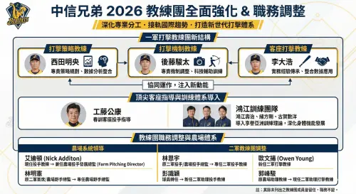 ▲中信兄弟2026年教練團主要調整名單。（圖／Gemini AI／記者黃建霖監製）