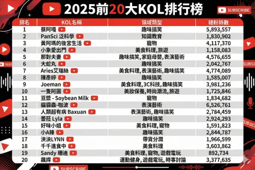 ▲2025 20大KOL排行榜。（圖／Gemini AI／記者黃聖凱監製）