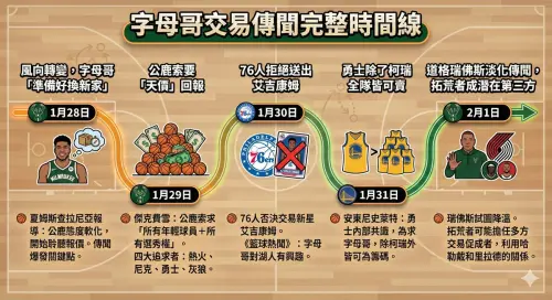 ▲「字母哥」阿德托昆博交易傳聞完整時間線。（圖／Gemini AI/記者黃建霖監製）