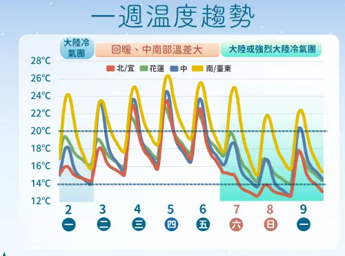 ▲氣象署說明，本周二至周五白天氣溫回升，周五晚上至周末強烈冷氣團來襲，氣溫明顯驟降。（圖／中央氣象署cwa.gov.tw）