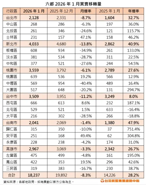 ▲六都2026年1月買賣移轉量。（圖／台灣房屋提供twhg.com.tw）