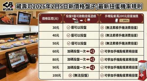 ▲藏壽司扭蛋機率變高，投5盤扭蛋一次、手機點餐滿200元也抽獎一次，三種價位加碼累計又投盤。（圖／Gemini生成）
