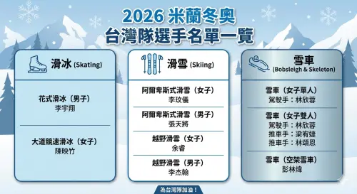 ▲本屆冬奧共舉辦116個競賽項目，台灣取得阿爾卑斯式滑雪、越野滑雪、花式滑冰、競速滑冰及雪車等7種競賽項目共9席、10名選手的冬奧參賽資格，創下自1988年卡加利冬奧以來最大規模的代表團紀錄。（圖／Gemini AI／記者陳昱慈監製）