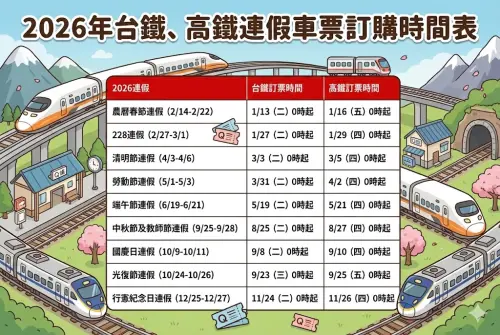 ▲2026高鐵、台鐵連假車票訂購時間表一圖看懂。（圖/Gemini AI/記者張嘉哲監製）