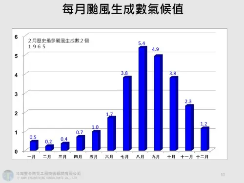 ▲每年2月是颱風生成數最少的月份，不過歷史上仍有2月生成2個颱風的紀錄。（圖／賈新興提供）