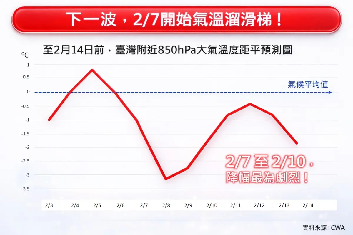 ▲周六（2月7日）將迎接新一波強冷空氣，北部、東北部濕冷感明顯，且影響持續至下周二（2月10日），強度有升級寒流的可能。（圖／林老師氣象站臉書）