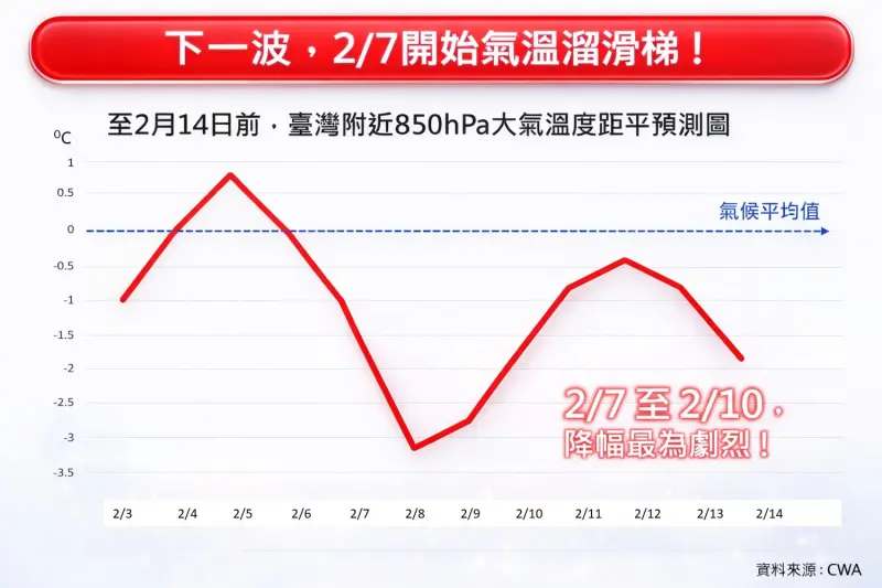 ▲周六（2月7日）將迎接新一波強冷空氣，北部、東北部濕冷感明顯，且影響持續至下周二（2月10日），強度有升級寒流的可能。（圖／林老師氣象站臉書）