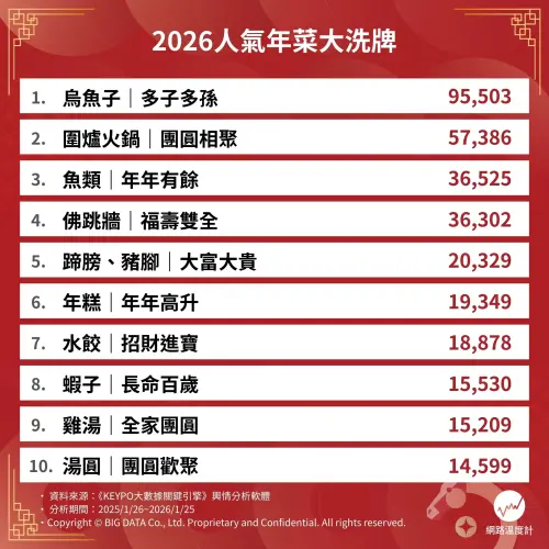 ▲《網路溫度計》近日公布「2026最受歡迎10大年菜」排行榜單，冠軍由過年神菜「烏魚子」坐穩第一名，網路聲量高達9萬5503筆。（圖／網路溫度計提供）