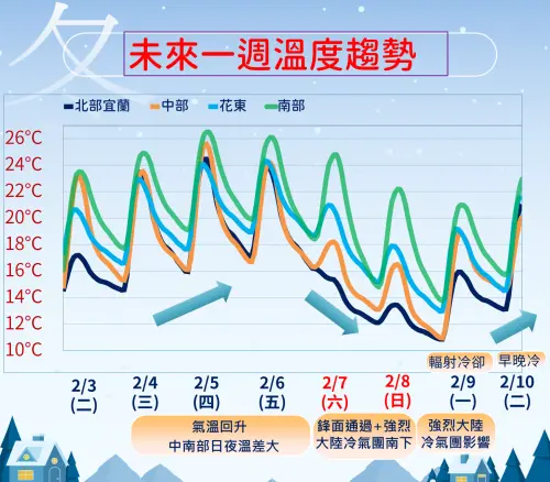 ▲周五前氣溫逐日回升，周六至下周一強烈大陸冷氣團南下，全台氣溫驟降。（圖／中央氣象署cwa.gov.tw）