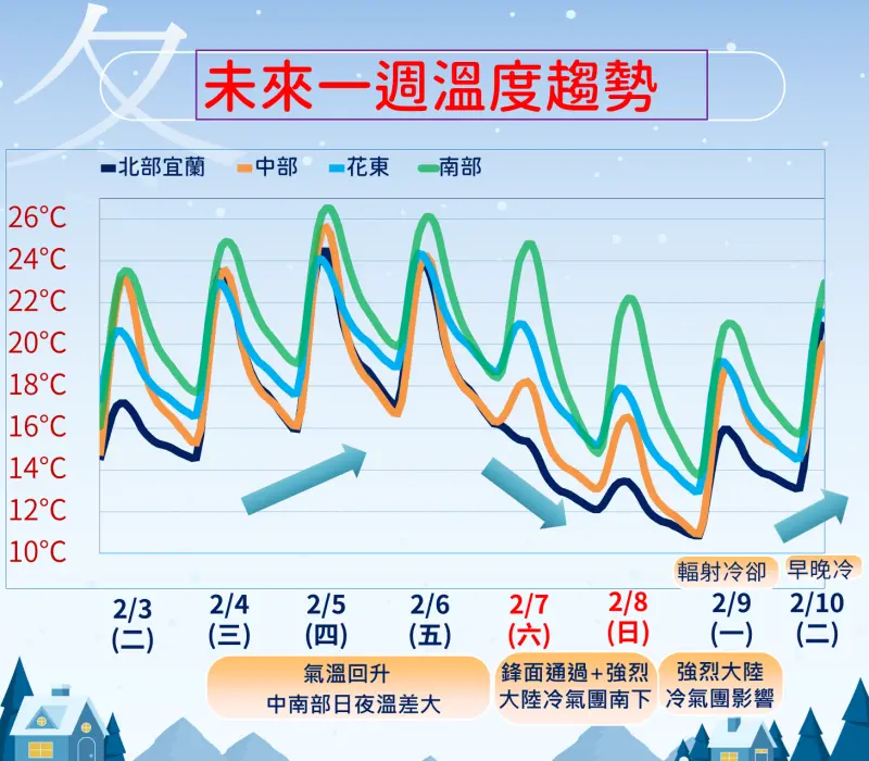 ▲周五前氣溫逐日回升，周六至下周一強烈大陸冷氣團南下，全台氣溫驟降。（圖／中央氣象署cwa.gov.tw）