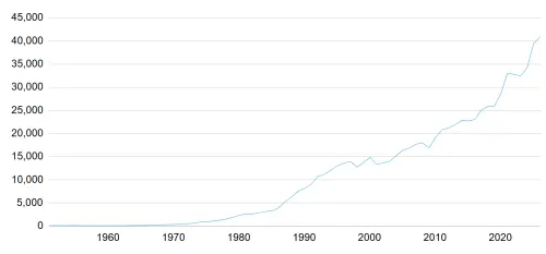 Historical and projected data of Taiwan's per capita GDP in US dollars. (DGBAS)