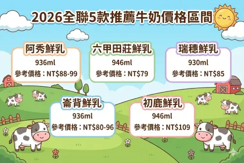 ▲2026全聯最新五款推薦牛奶價格區間一圖看！初鹿鮮乳最貴、六甲田莊最便宜，隨著促銷不同價格有時會浮動。（圖/Gemini AI/記者張嘉哲監製）