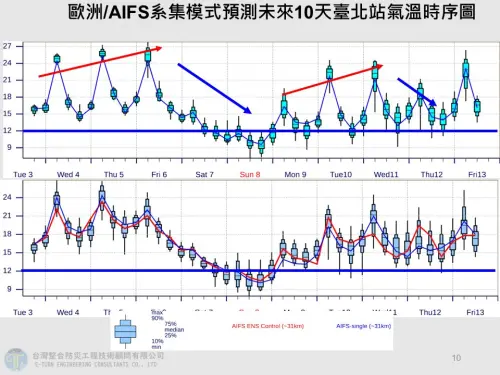 ▲下一波冷空氣周六抵達，強度恐達寒流等級，預估本波最低溫出現在周日深夜至下周一清晨。（圖／賈新興提供）