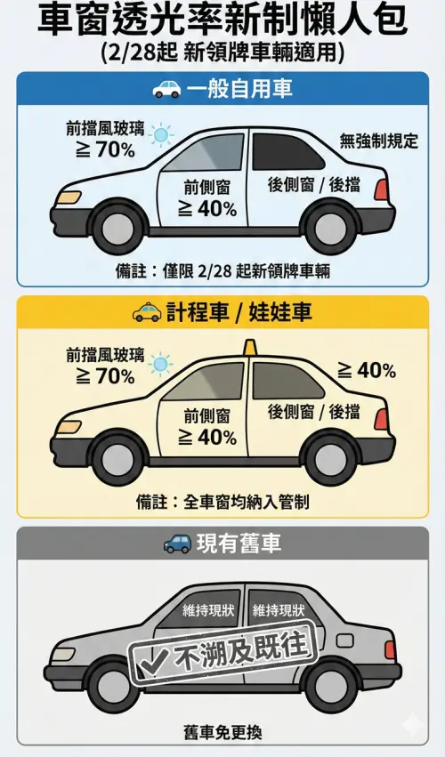 ▲交通部最新公告修正《道路交通安全規則》，自 2 月 28 日 起，針對新車領牌的「隔熱紙透光率」將開始嚴格規範，透光度規定一圖看懂。（圖／Gemini生成）