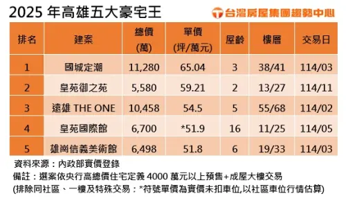 ▲2025年高雄五大豪宅王。（圖／台灣房屋提供twhg.com.tw）