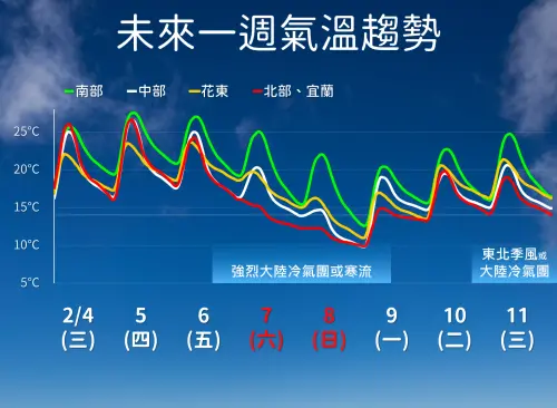 ▲氣象署說明，周四、周五氣溫較暖，周末寒流來襲，氣溫明顯驟降。（圖／中央氣象署cwa.gov.tw）