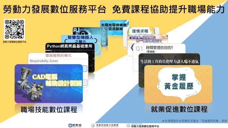 ▲勞動力發展數位服務平台免費提供超過700門職場知能數位課程，去年吸引超過1,350萬人次上線學習。（圖／勞發署提供）