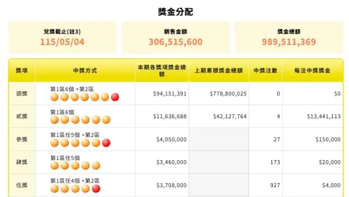 ▲有網友發現威力彩上期頭獎8.7億時，全台灣威力彩銷售總額竟然就突破3億，非常驚人引爆討論。（圖/台彩官網）