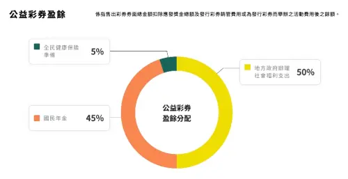 ▲台彩銷售彩券的盈餘50%分配給全國22個地方政府辦理社會福利之用；45%用於國民年金；5%則提供全民健康保險。（圖/台彩官網）