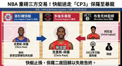 ▲快艇交保羅送到暴龍，交易清單一覽。（圖／Gemini AI/記者黃建霖監製）