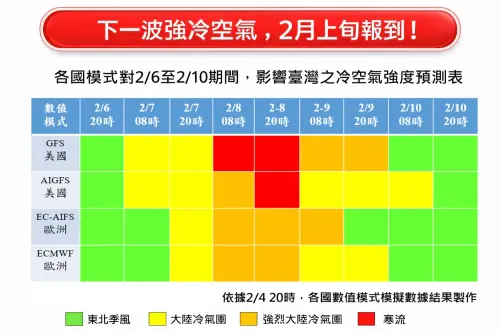 周末寒流急凍4天！大台北、宜花跌破10度　夜晚清晨最冷恐下探6度
