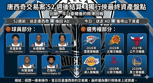 ▲唐西奇（Luka Doncic）、戴維斯（Anthony Davis）交易案結算。（圖／Gemini AI製圖/記者黃建霖監製）