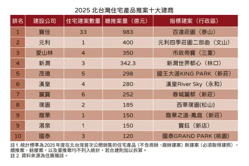 ▲2025 年北台灣住宅推案十大建商排行榜。寶佳以 983 億元案量連莊榜首，元利與愛山林緊隨其後。本表統計排除商辦與廠辦，真實反映住宅市場脈動。（圖／住展雜誌提供）